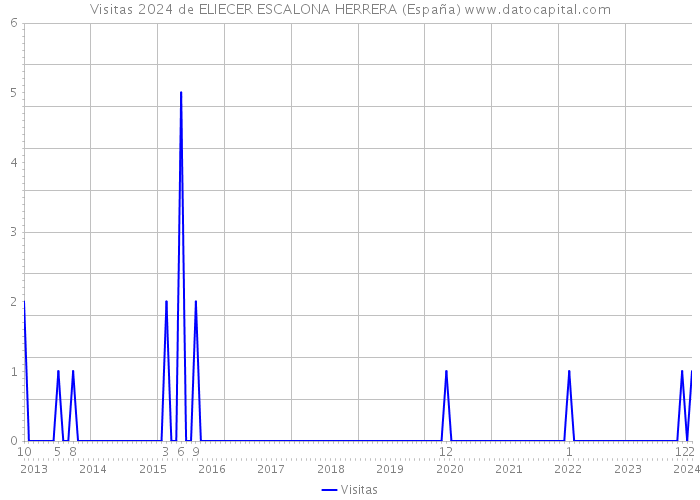 Visitas 2024 de ELIECER ESCALONA HERRERA (España) 