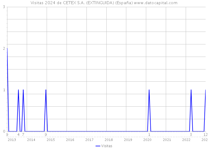Visitas 2024 de CETEX S.A. (EXTINGUIDA) (España) 