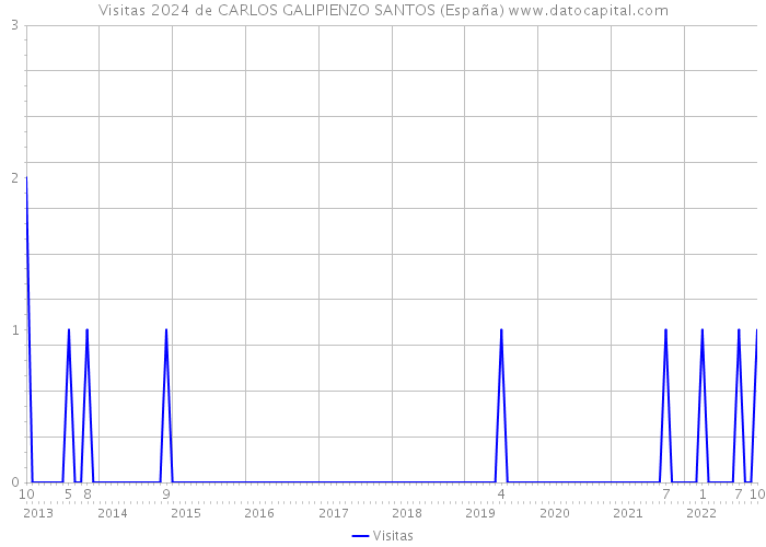 Visitas 2024 de CARLOS GALIPIENZO SANTOS (España) 