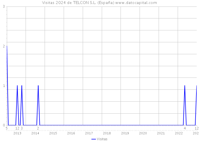 Visitas 2024 de TELCON S.L. (España) 