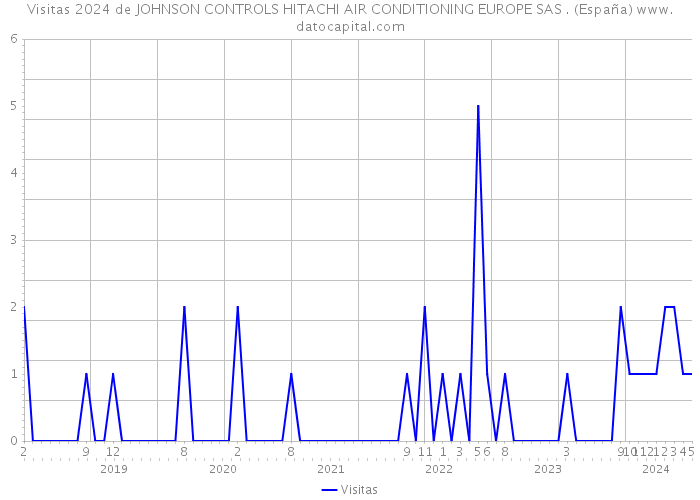 Visitas 2024 de JOHNSON CONTROLS HITACHI AIR CONDITIONING EUROPE SAS . (España) 