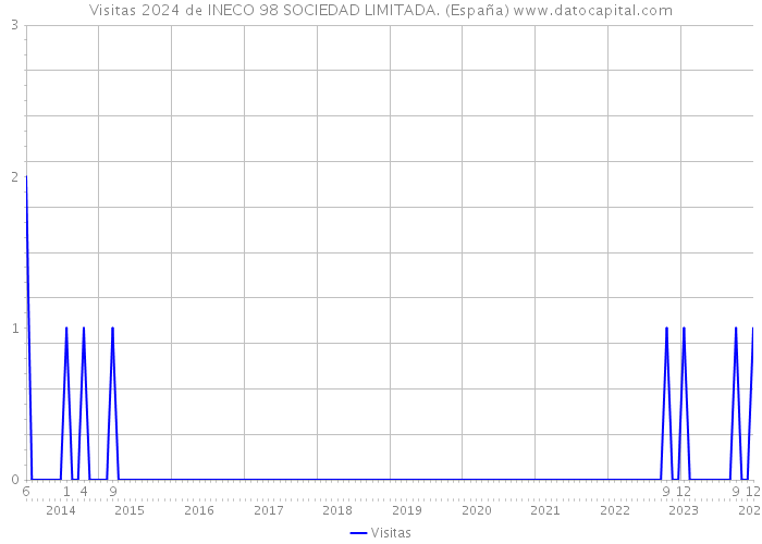 Visitas 2024 de INECO 98 SOCIEDAD LIMITADA. (España) 