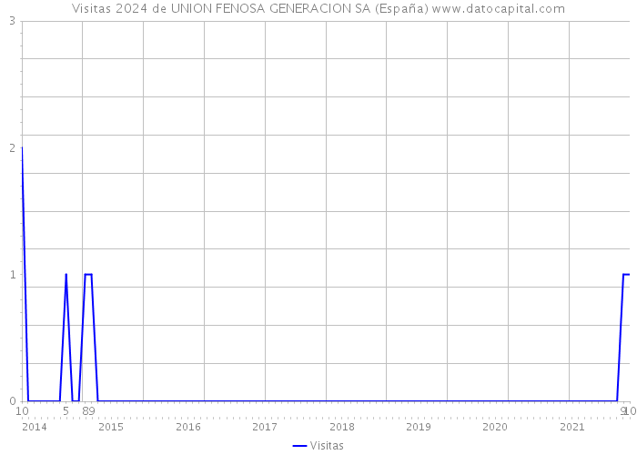 Visitas 2024 de UNION FENOSA GENERACION SA (España) 