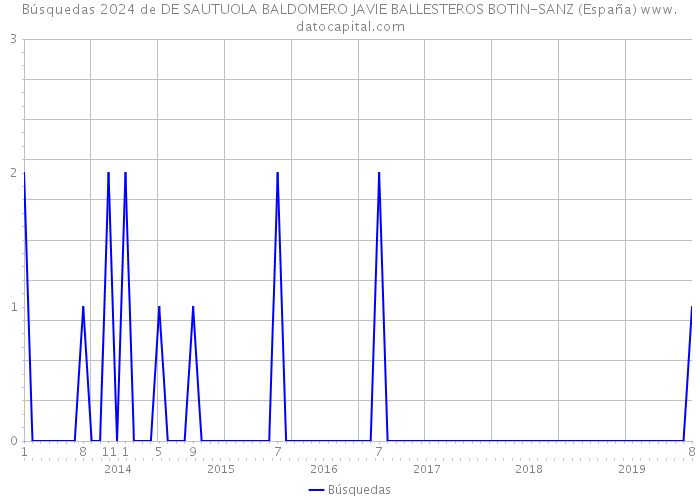 Búsquedas 2024 de DE SAUTUOLA BALDOMERO JAVIE BALLESTEROS BOTIN-SANZ (España) 