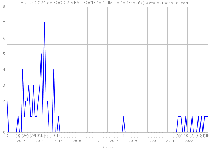 Visitas 2024 de FOOD 2 MEAT SOCIEDAD LIMITADA (España) 