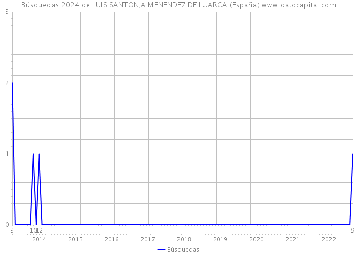 Búsquedas 2024 de LUIS SANTONJA MENENDEZ DE LUARCA (España) 
