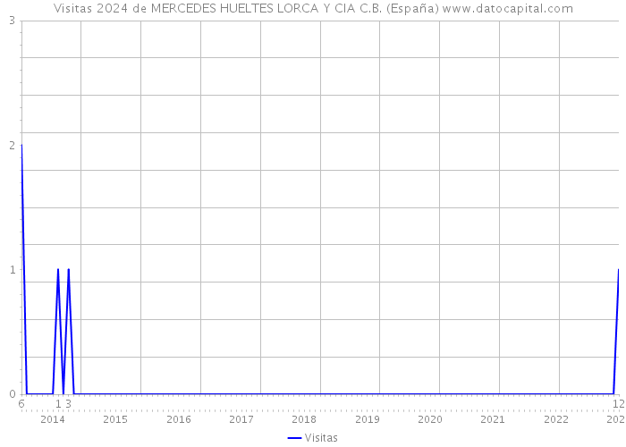 Visitas 2024 de MERCEDES HUELTES LORCA Y CIA C.B. (España) 