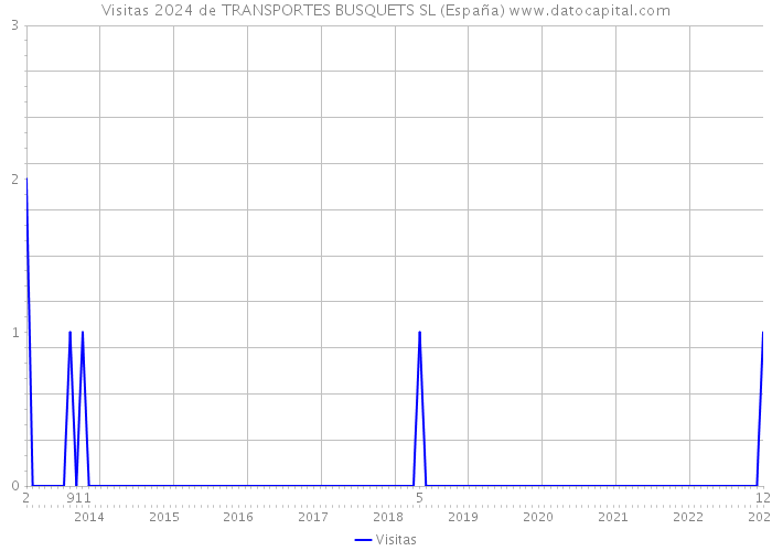 Visitas 2024 de TRANSPORTES BUSQUETS SL (España) 
