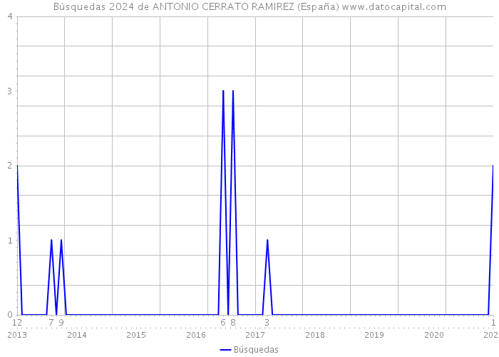 Búsquedas 2024 de ANTONIO CERRATO RAMIREZ (España) 