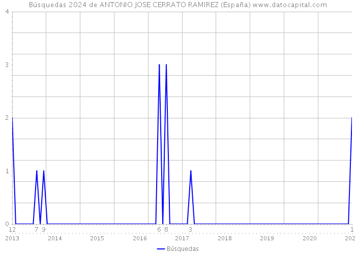 Búsquedas 2024 de ANTONIO JOSE CERRATO RAMIREZ (España) 