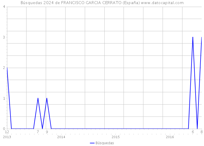 Búsquedas 2024 de FRANCISCO GARCIA CERRATO (España) 