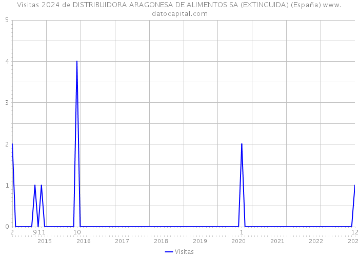 Visitas 2024 de DISTRIBUIDORA ARAGONESA DE ALIMENTOS SA (EXTINGUIDA) (España) 