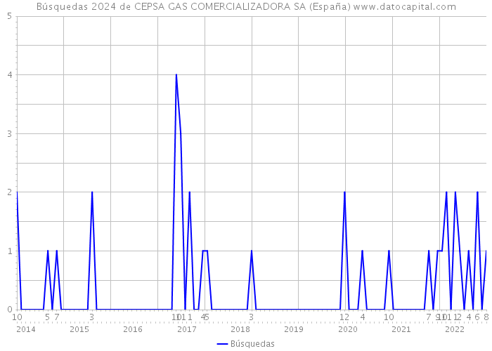 Búsquedas 2024 de CEPSA GAS COMERCIALIZADORA SA (España) 