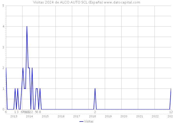 Visitas 2024 de ALCO AUTO SCL (España) 