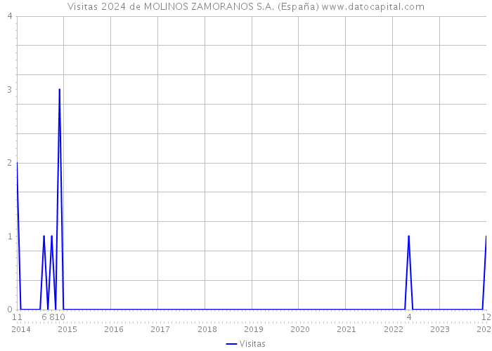 Visitas 2024 de MOLINOS ZAMORANOS S.A. (España) 