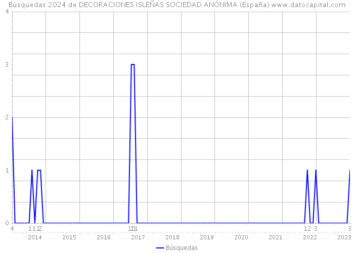 Búsquedas 2024 de DECORACIONES ISLEÑAS SOCIEDAD ANÓNIMA (España) 