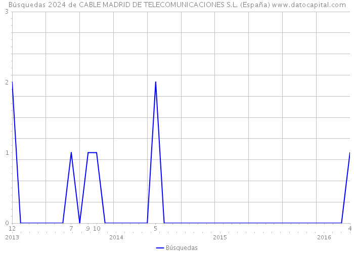 Búsquedas 2024 de CABLE MADRID DE TELECOMUNICACIONES S.L. (España) 