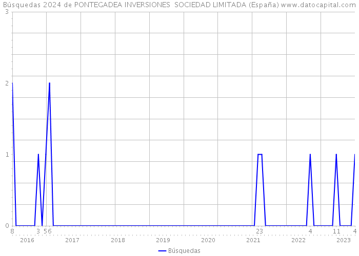 Búsquedas 2024 de PONTEGADEA INVERSIONES SOCIEDAD LIMITADA (España) 