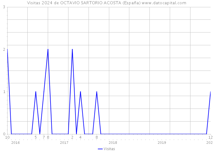 Visitas 2024 de OCTAVIO SARTORIO ACOSTA (España) 