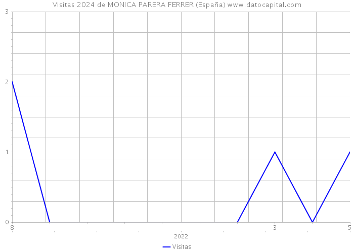 Visitas 2024 de MONICA PARERA FERRER (España) 