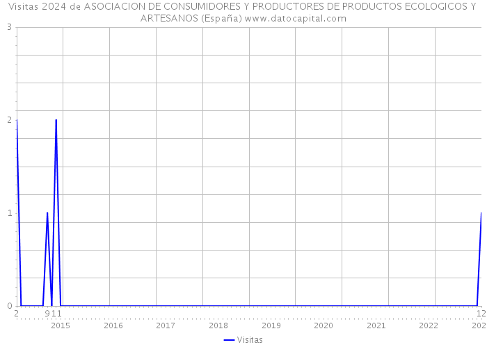 Visitas 2024 de ASOCIACION DE CONSUMIDORES Y PRODUCTORES DE PRODUCTOS ECOLOGICOS Y ARTESANOS (España) 