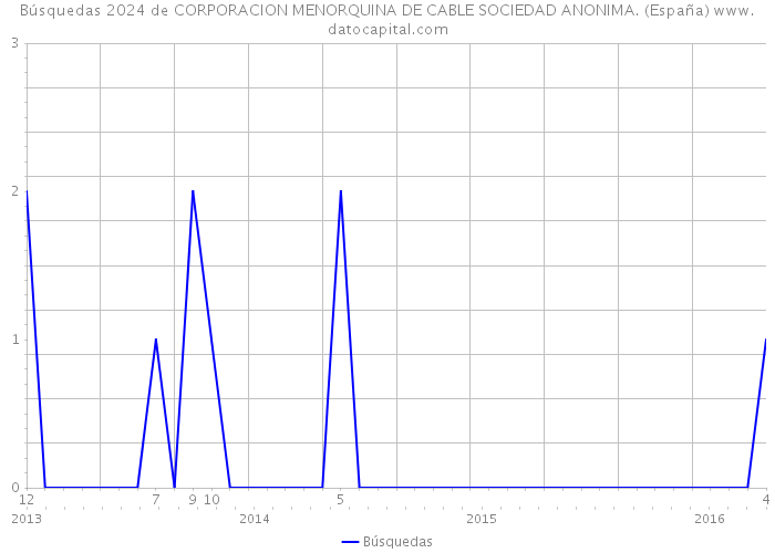 Búsquedas 2024 de CORPORACION MENORQUINA DE CABLE SOCIEDAD ANONIMA. (España) 