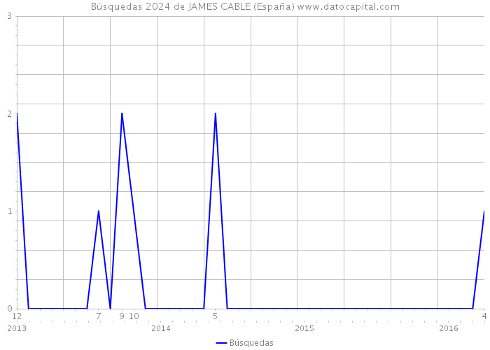 Búsquedas 2024 de JAMES CABLE (España) 