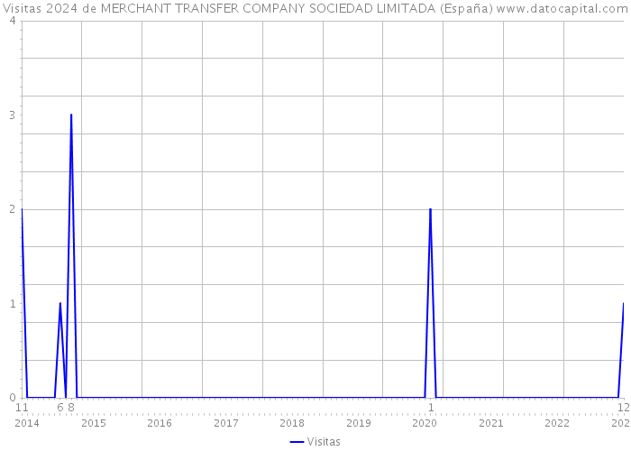 Visitas 2024 de MERCHANT TRANSFER COMPANY SOCIEDAD LIMITADA (España) 