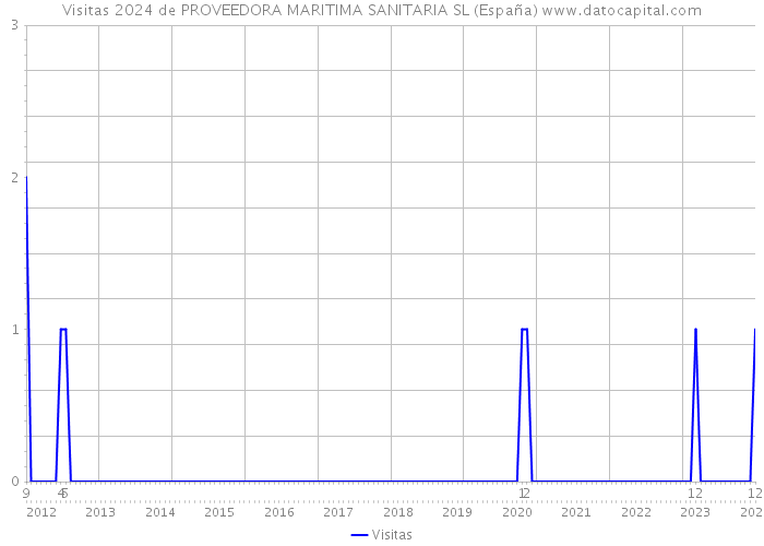 Visitas 2024 de PROVEEDORA MARITIMA SANITARIA SL (España) 