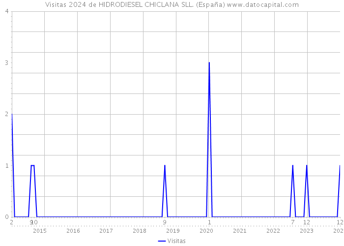 Visitas 2024 de HIDRODIESEL CHICLANA SLL. (España) 