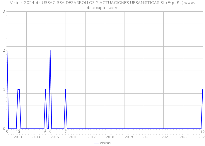 Visitas 2024 de URBACIRSA DESARROLLOS Y ACTUACIONES URBANISTICAS SL (España) 
