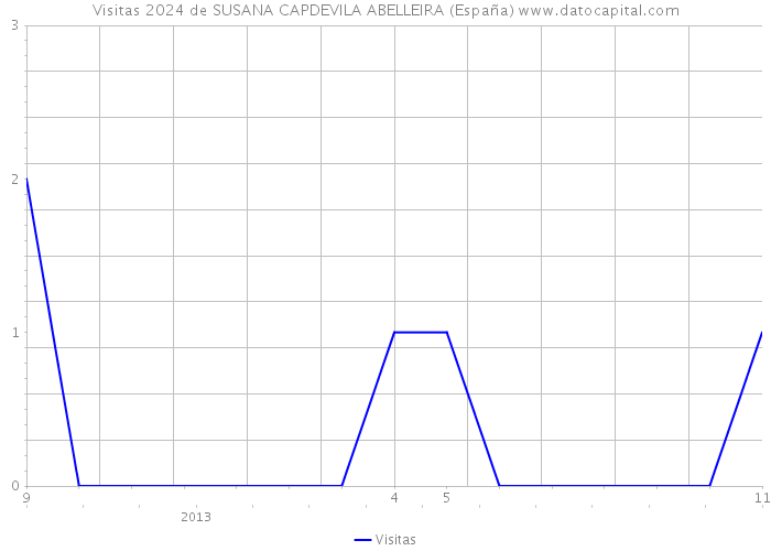 Visitas 2024 de SUSANA CAPDEVILA ABELLEIRA (España) 