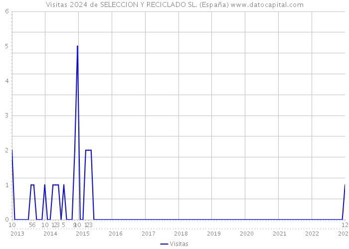 Visitas 2024 de SELECCION Y RECICLADO SL. (España) 