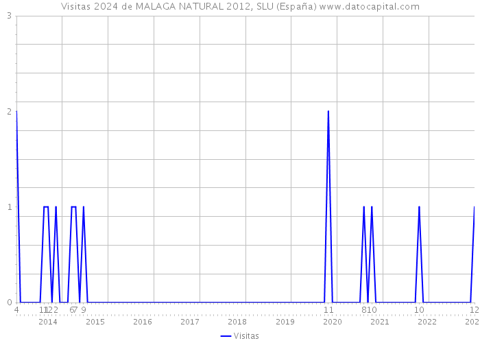Visitas 2024 de MALAGA NATURAL 2012, SLU (España) 
