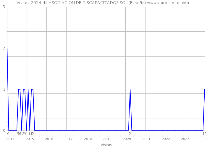 Visitas 2024 de ASOCIACION DE DISCAPACITADOS SOL (España) 