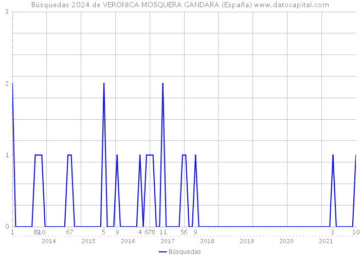 Búsquedas 2024 de VERONICA MOSQUERA GANDARA (España) 