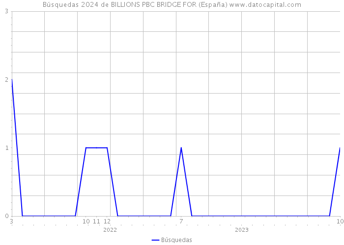 Búsquedas 2024 de BILLIONS PBC BRIDGE FOR (España) 