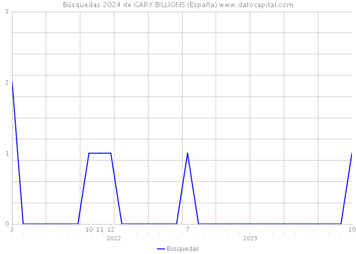 Búsquedas 2024 de GARY BILLIONS (España) 