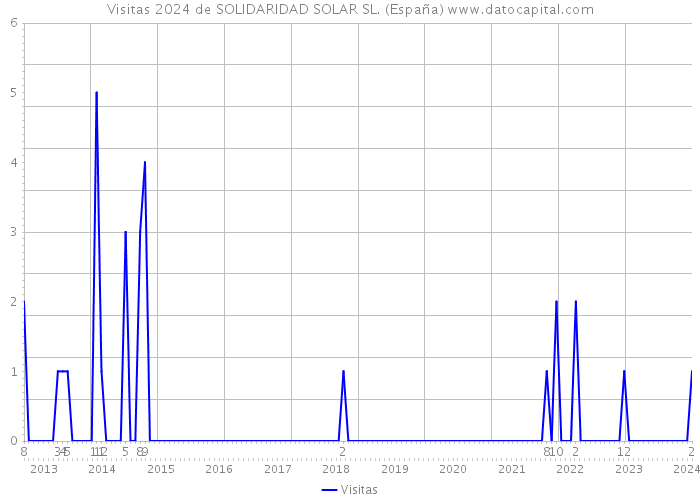Visitas 2024 de SOLIDARIDAD SOLAR SL. (España) 