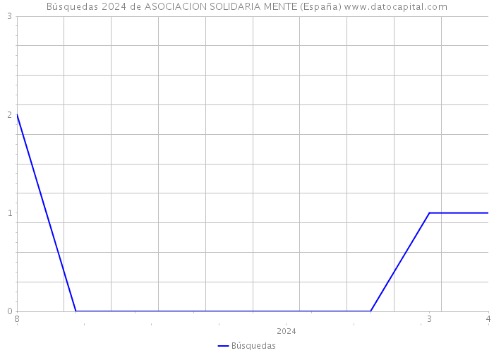Búsquedas 2024 de ASOCIACION SOLIDARIA MENTE (España) 