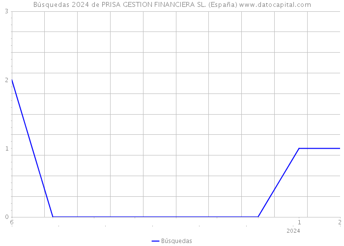 Búsquedas 2024 de PRISA GESTION FINANCIERA SL. (España) 