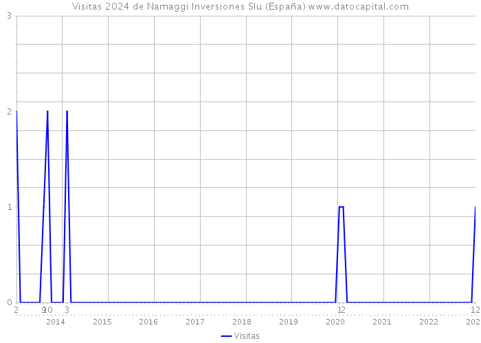 Visitas 2024 de Namaggi Inversiones Slu (España) 