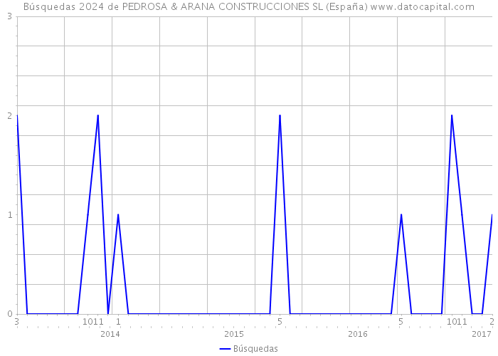 Búsquedas 2024 de PEDROSA & ARANA CONSTRUCCIONES SL (España) 