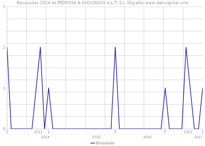 Búsquedas 2024 de PEDROSA & ASOCIADOS A.L.T. S.L. (España) 