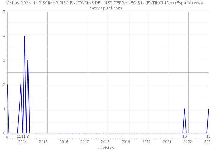 Visitas 2024 de PISCIMAR PISCIFACTORIAS DEL MEDITERRANEO S.L. (EXTINGUIDA) (España) 