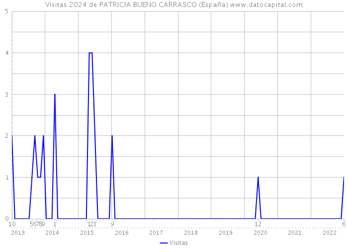 Visitas 2024 de PATRICIA BUENO CARRASCO (España) 