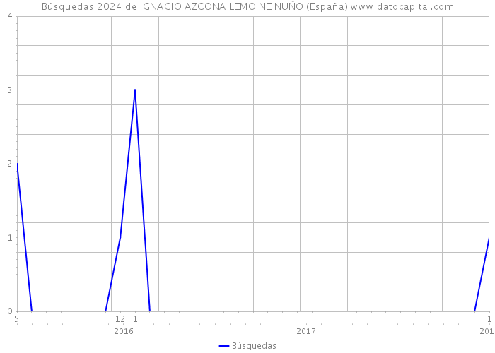 Búsquedas 2024 de IGNACIO AZCONA LEMOINE NUÑO (España) 