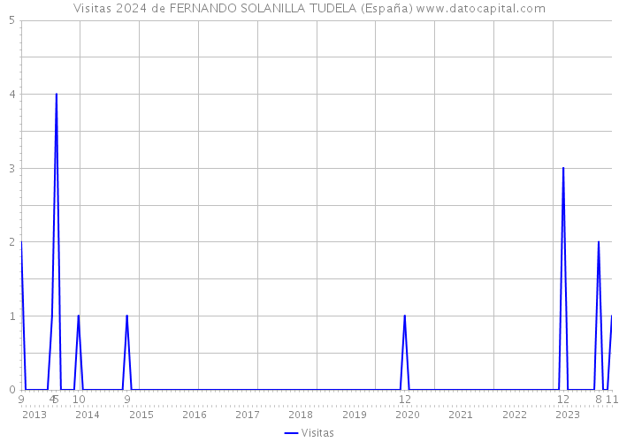 Visitas 2024 de FERNANDO SOLANILLA TUDELA (España) 