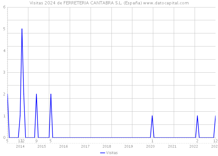Visitas 2024 de FERRETERIA CANTABRA S.L. (España) 