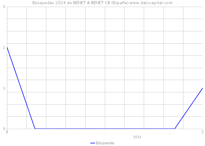 Búsquedas 2024 de BENET & BENET CB (España) 